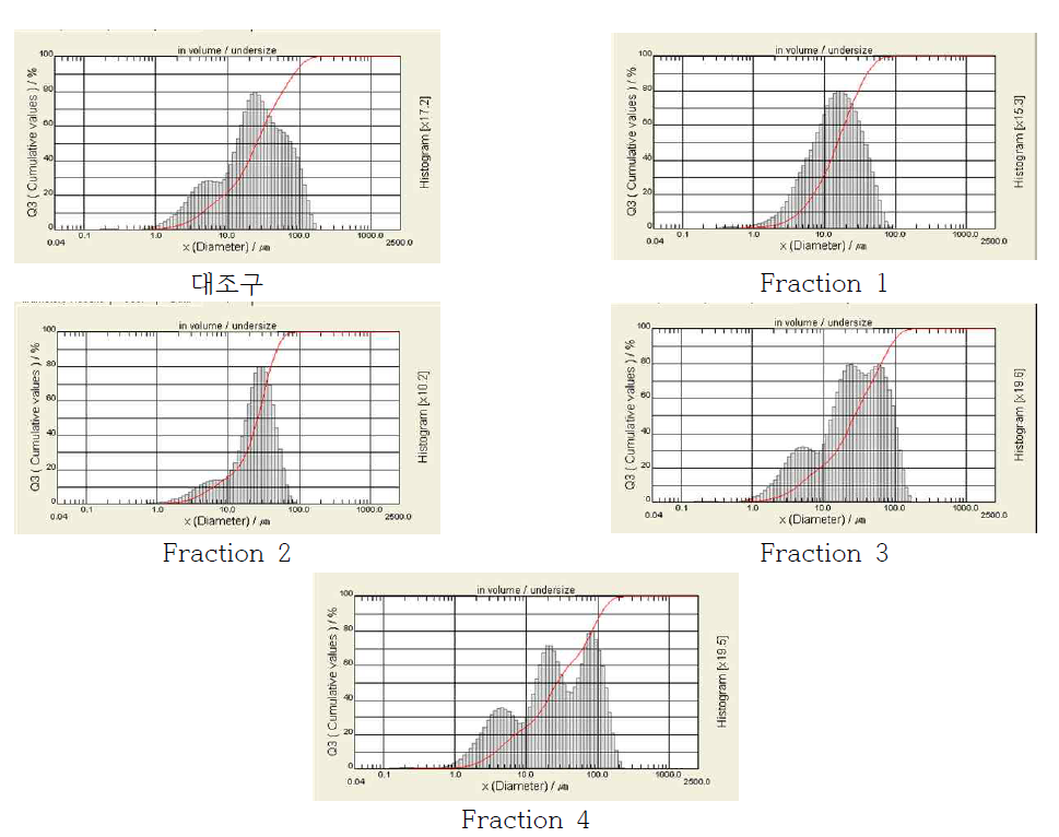 공기분급 조건에 따라 회수된 밀가루 분획물의 입도 분포도