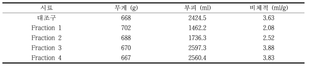 공기분급 조건에 따라 회수된 밀가루 분획물 무게, 부피 및 비체적