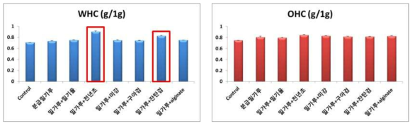 전분의 노화 지연을 위한 혼합분말 소재들의 보수력 및 보유력