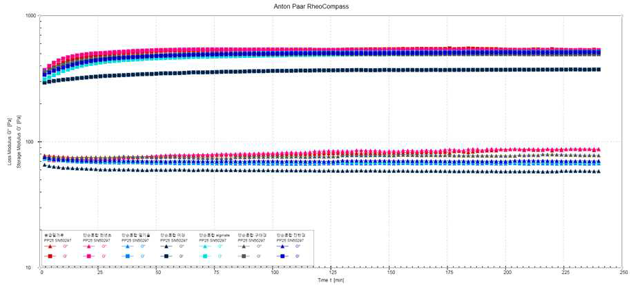 전분의 노화 지연 효과 검증을 위한 혼합분말 소재의 점탄성 분석 그래프