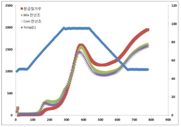 미립자화 천년초 첨가 혼합물 및 복합분체 소재의 RVA 분석 그래프