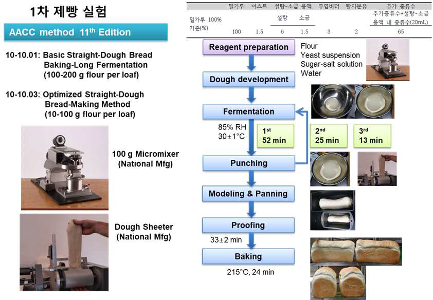 미립자화 천년초 첨가 혼합물 소재를 이용한 제빵 실험 방법(100g)