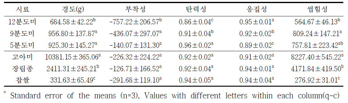 도정도 및 아밀로오스 함량에 따른 쌀가루를 이용한 가래떡의 6시간 경과 조직감