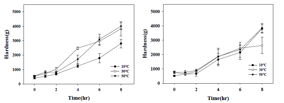 반죽수 온도에 따른 가래떡의 시간에 따른 경도 변화(12분도미, 찹쌀)