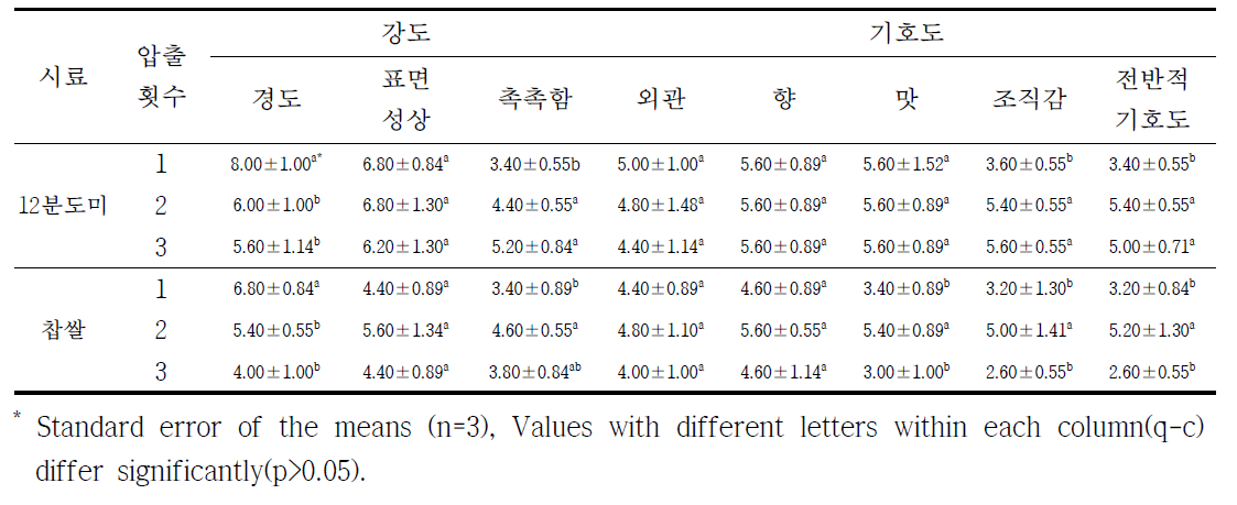 압출 횟수에 따른 가래떡의 8시간 경과에 따른 관능특성