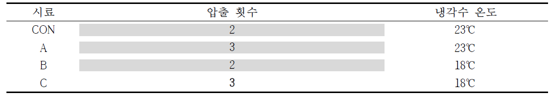 압출횟수 및 냉각수 온도에 따른 12분도미, 찹쌀가루를 이용한 가래떡 시료