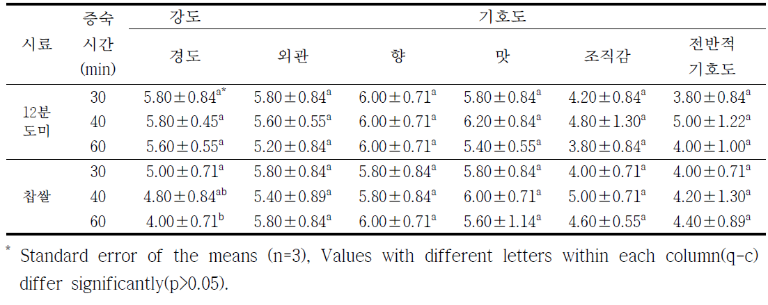 증숙 시간에 따른 쌀생면의 6시간 경과에 따른 관능특성