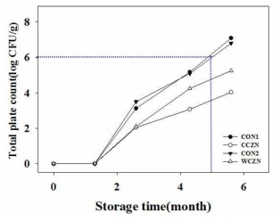 저장기간에 따른 쌀생면의 총균수 변화 * 표 5-63 약어 참조