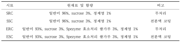 효소 및 당류 첨가에 따른 가래떡 시료 약어