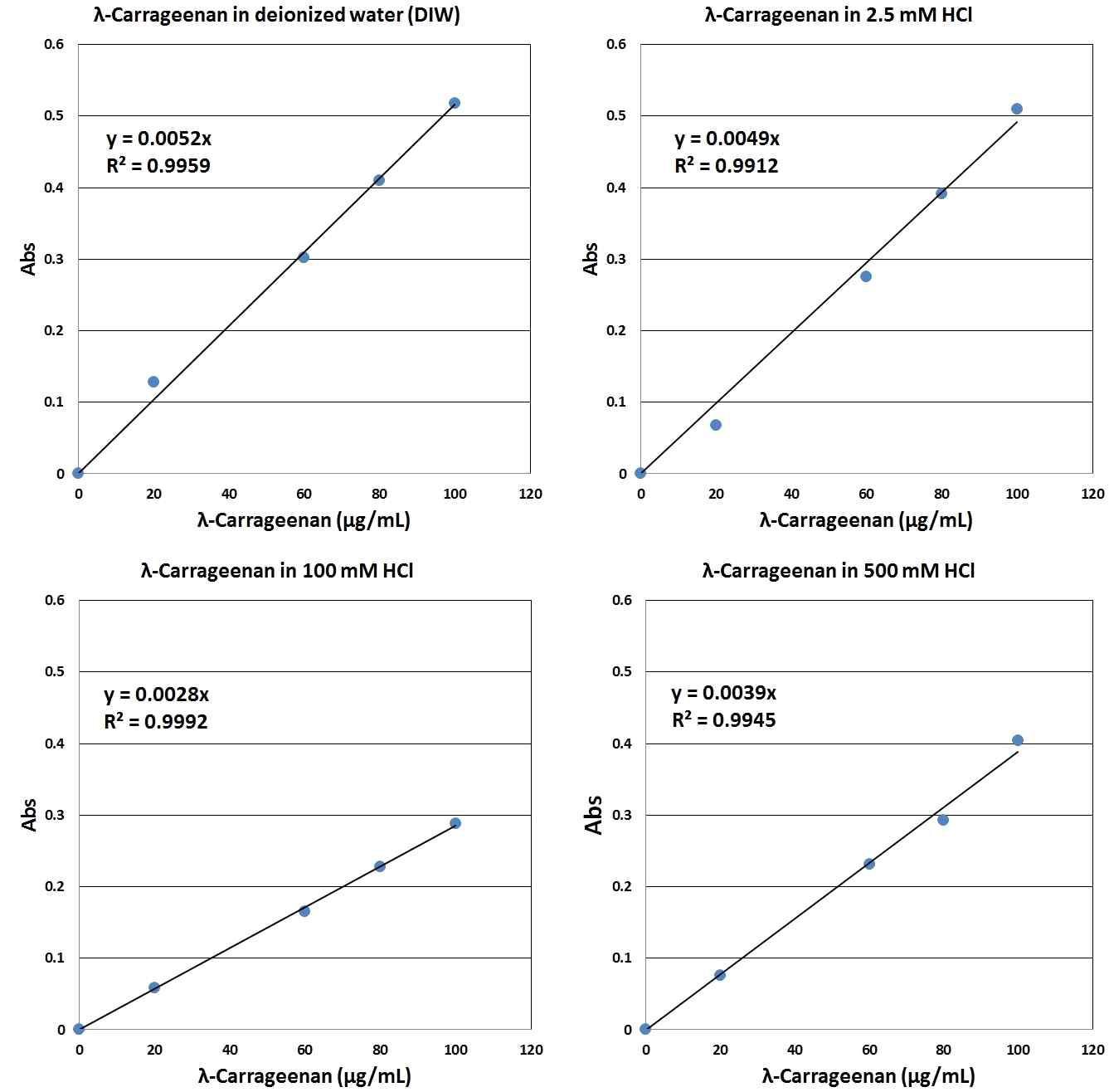 Standard curves of absorbance versus λ-carrageenan measured at 559 nm from a complexation of λ-carrageenan and methylene blue