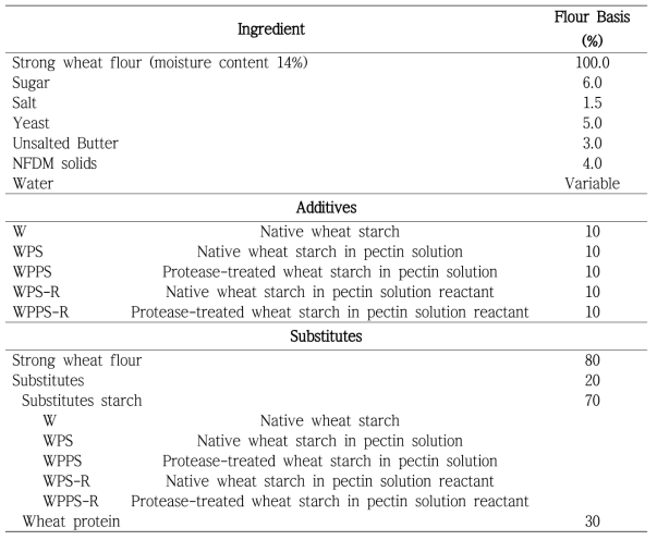 White bread dough formulation (AACC method 10-10. 10A)