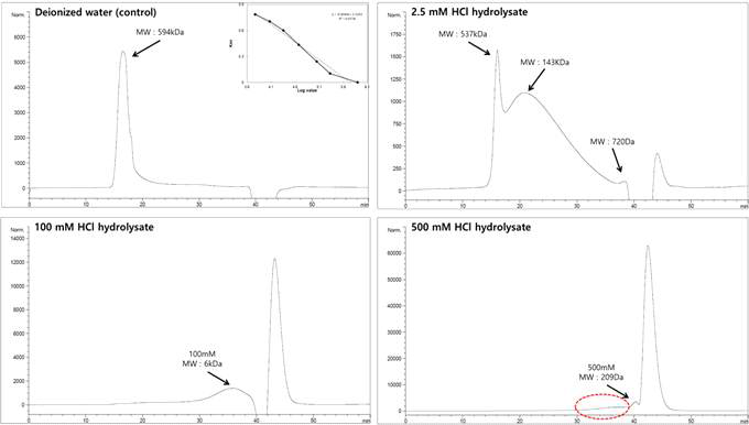 Molecular weight distributions of λ-carrageenan and λ-carrageenan hydolysates dissolved with different solvents