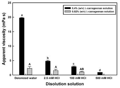 Apparent viscosity of λ-carrageenan solution (0.4% & 0.02%) dissolved with different solvents. Bars sharing the same uppercase or lowercase letters in figure are not significantly different at p<0.05