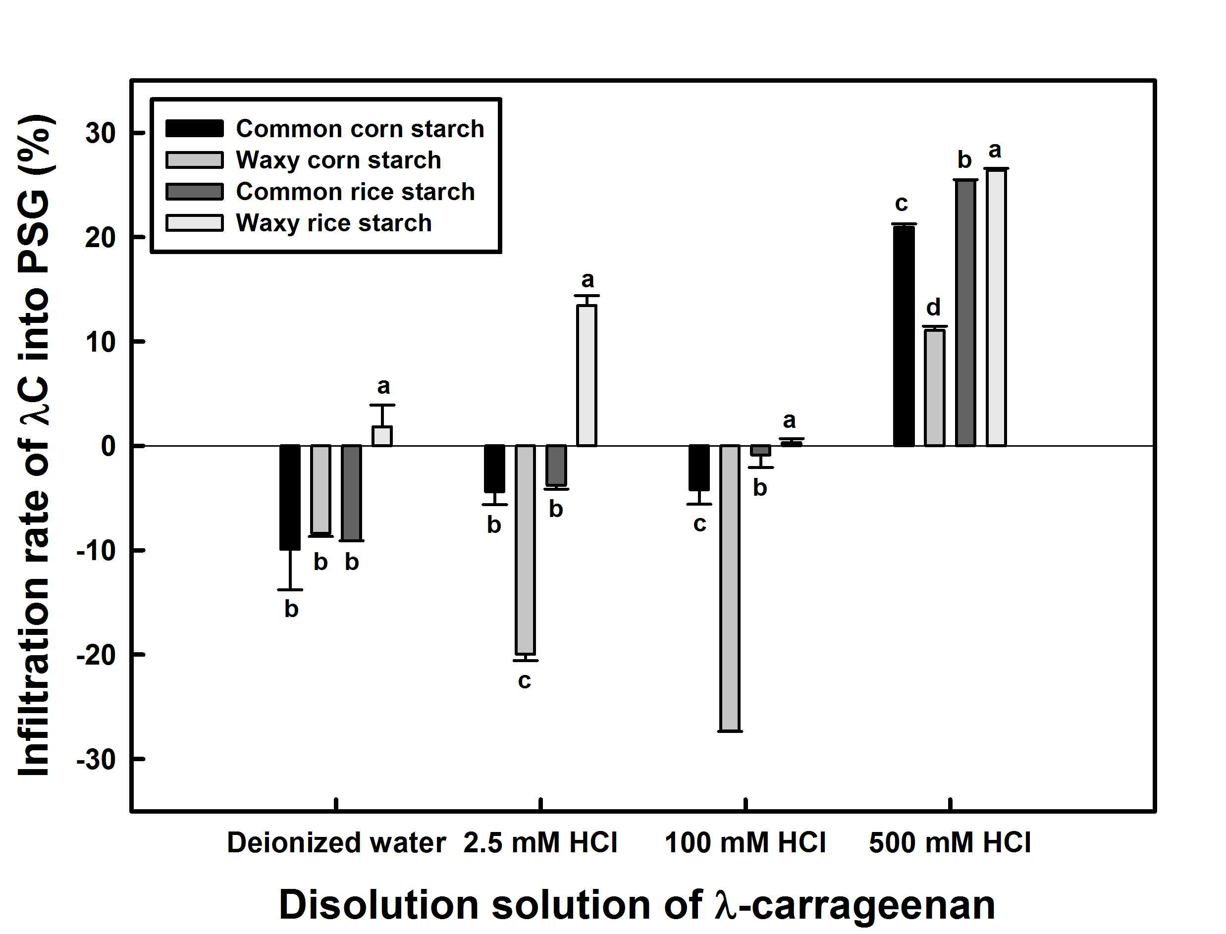 Effects of λ-carrageenan depolymerization on infiltration rate of λ-carrageenan (λC) into pronase-treated common corn, waxy corn, common rice and waxy rice starch granules (PSG). Bars sharing the same lowercase letters within dissolution solution of λ -carrageenan in a figure are not significantly different at p<0.05