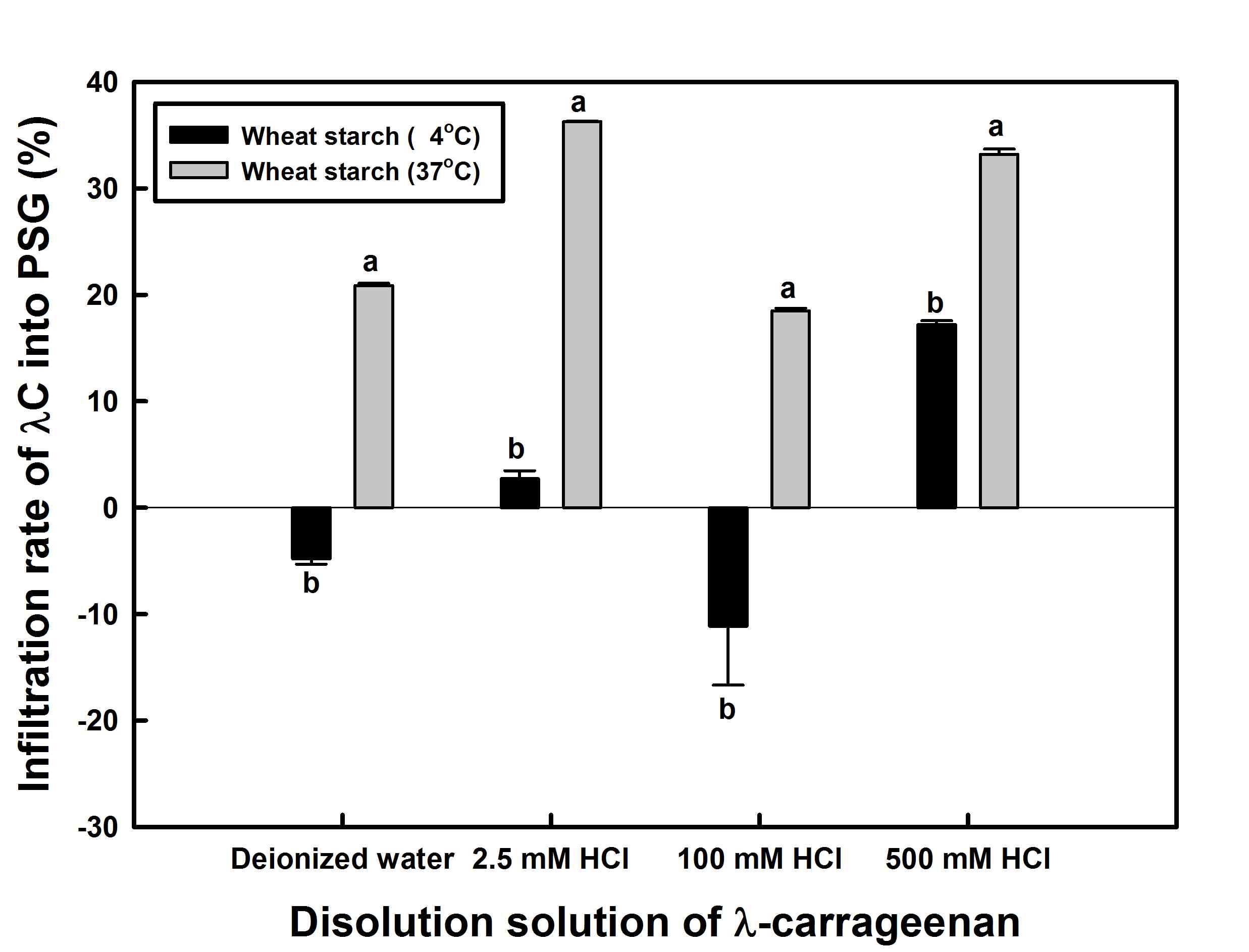 Effects of λ-carrageenan depolymerization on infiltration rate of λ-carrageenan (λC) into wheat starch granules treated at 4 and 37℃ with pronase (PSG). Bars sharing the same lowercase letters within dissolution solution of λ-carrageenan in a figure are not significantly different at p<0.05