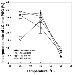 Effects of temperature on infiltration rate of λ-carrageenan (λC) into common corn starch granules treated at 37℃ with pronase (PSG). Its infiltration rate was defined as the percent ratio of the concentration of λ-carrageenan residues in the supernatant recovered after agitation of starch granule-λ-carrageenan mixtures at given temperatures to 25℃