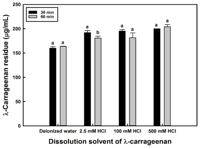 Effects of agitation time on infiltration rate of λ-carrageenan (λC) into wheat starch granules treated at 37℃ with pronase (PSG). Bars sharing the same lowercase letters within dissolution solution of λ-carrageenan in a figure are not significantly different at p<0.05