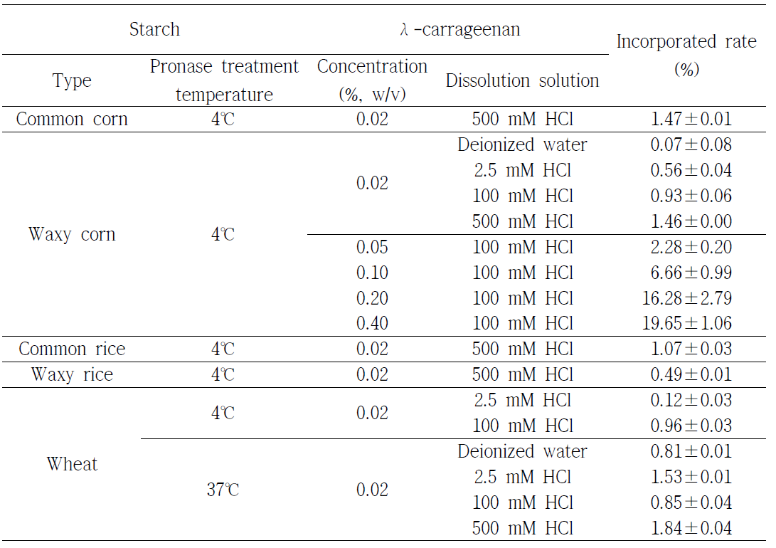 Incorporated rate of λ-carrageenan into pronase-treated starch granules at 25℃