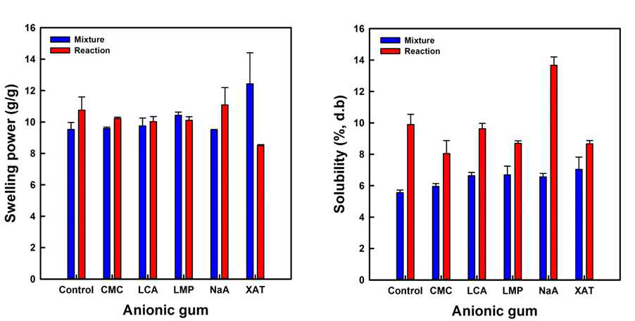 Swelling power and solubility (determined at 85℃) of wheat starch-anionic gum mixtures (Mixture) and their heteropolymers (Reaction; subjected to dry heating at 130℃ for 4 h)