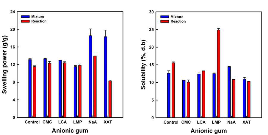 Swelling power and solubility (determined at 85℃) of normal rice starch-anionic gum mixtures (Mixture) and their heteropolymers (Reaction; subjected to dry heating at 13 0℃ for 4 h)