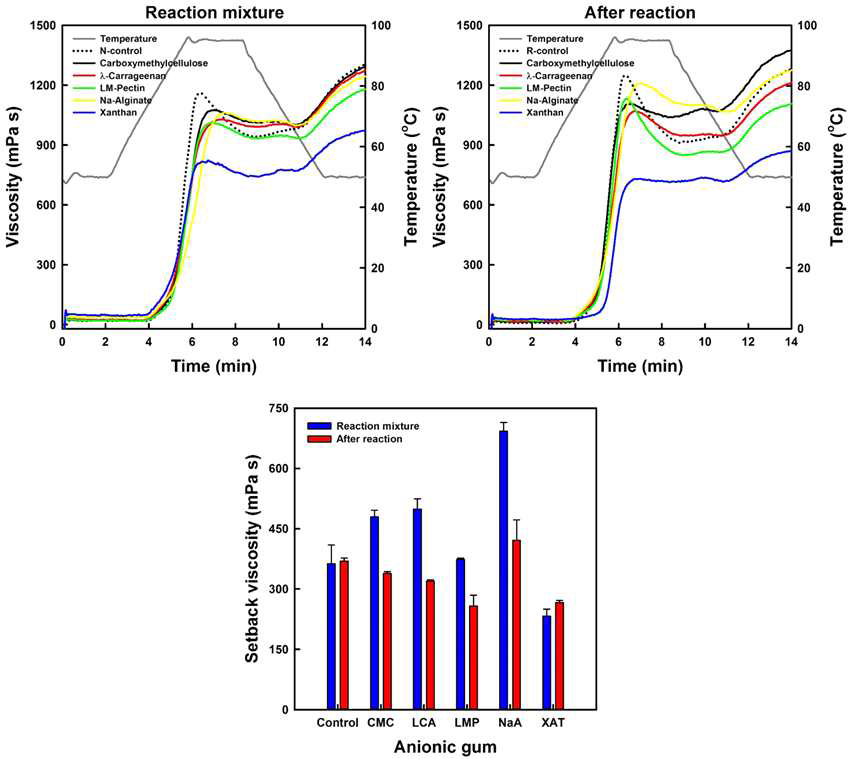 Pasting viscosity profiles and setback viscosities of normal corn starch-anionic gum mixtures (Mixture) and their heteropolymers (Reaction; subjected to dry heating at 13 0℃ for 4 h)