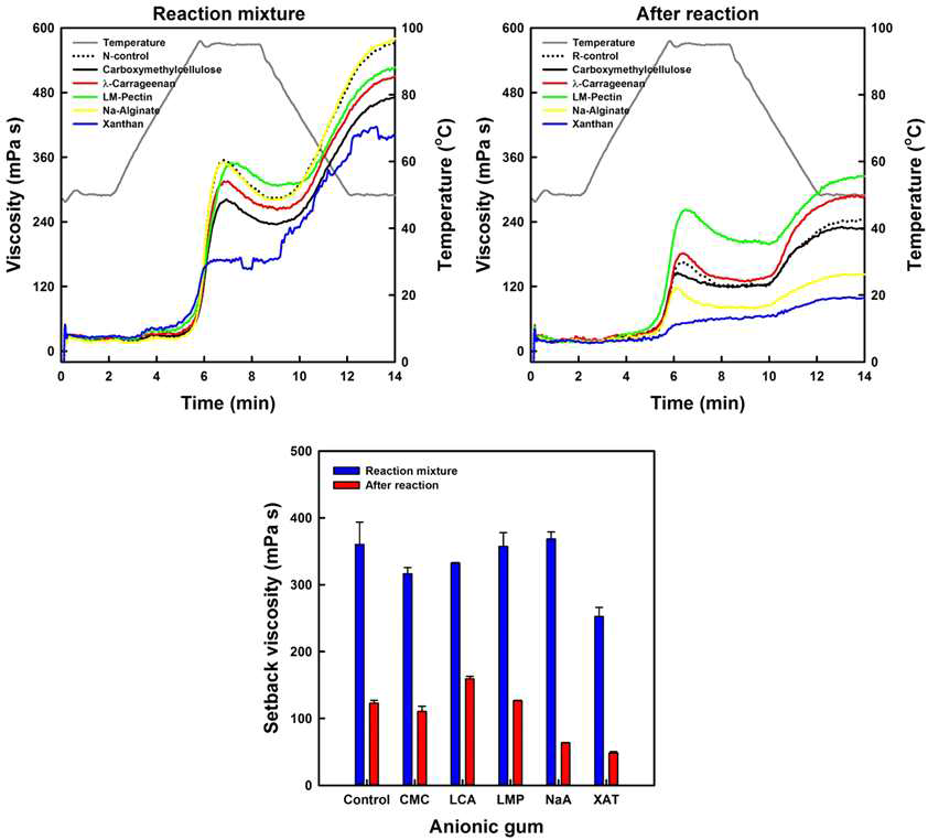 Pasting viscosity profiles and setback viscosities of wheat starch-anionic gum mixtures (Mixture) and their heteropolymers (Reaction; subjected to dry heating at 130℃ for 4 h)