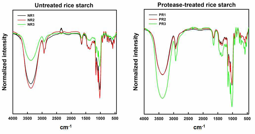 FT-IR patterns of native (NR1) and protease-treated (PR1) rice starches, and their starch-low Mw LMP mixtures (NR2 & PR2) and heteropolymers (NR3 & PR3)
