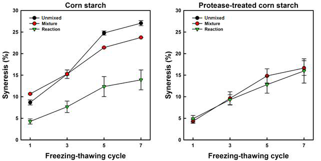 Freeze-thaw stability of native and protease-treated starches from corn