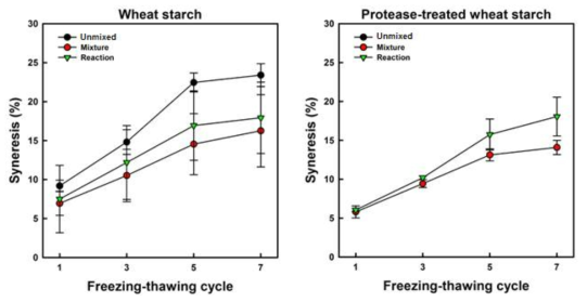 Freeze-thaw stability of native and protease-treated starches from wheat
