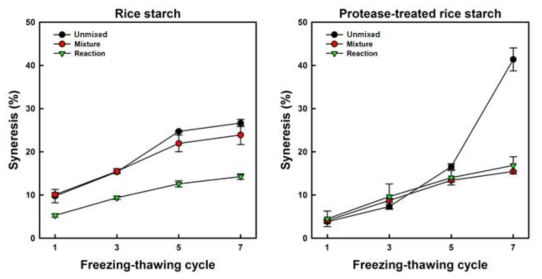 Freeze-thaw stability of native and protease-treated starches from rice