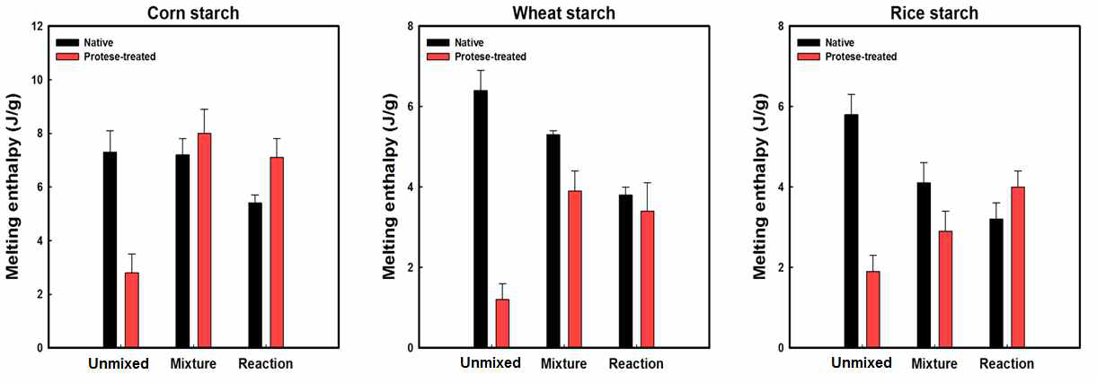 Melting enthalpy of native and protease-treated starches from corn, wheat, and rice