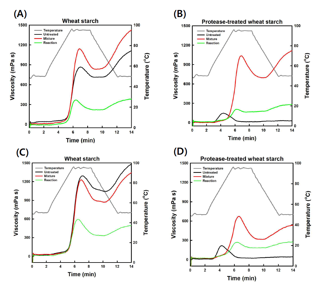 Pasting viscosity profiles of native and protease-treated starches from wheat without sucrose (A, B) and with sucrose (C, D)