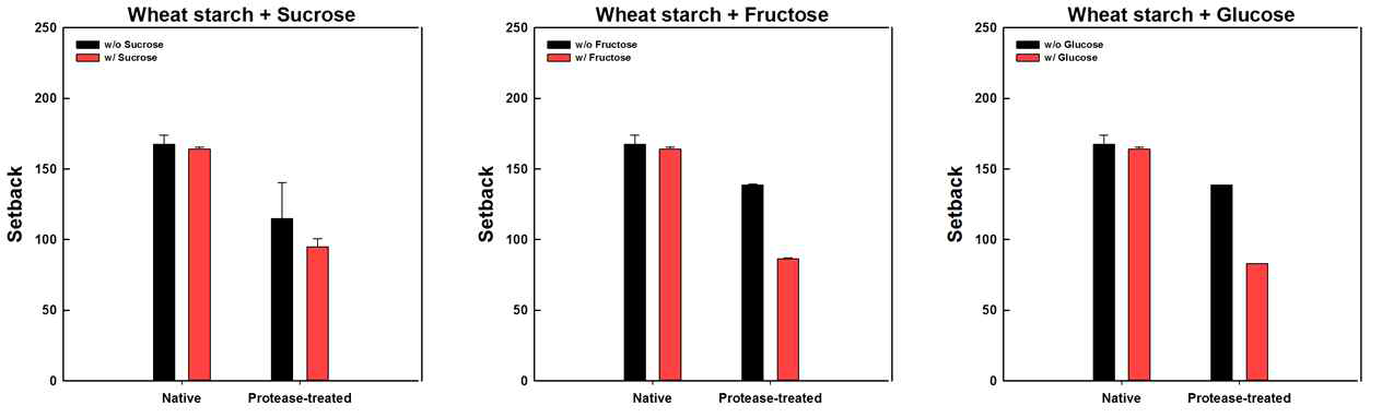 Effect of sugar on setback viscosity of native and protease-treated wheat starch treated by dry-heat