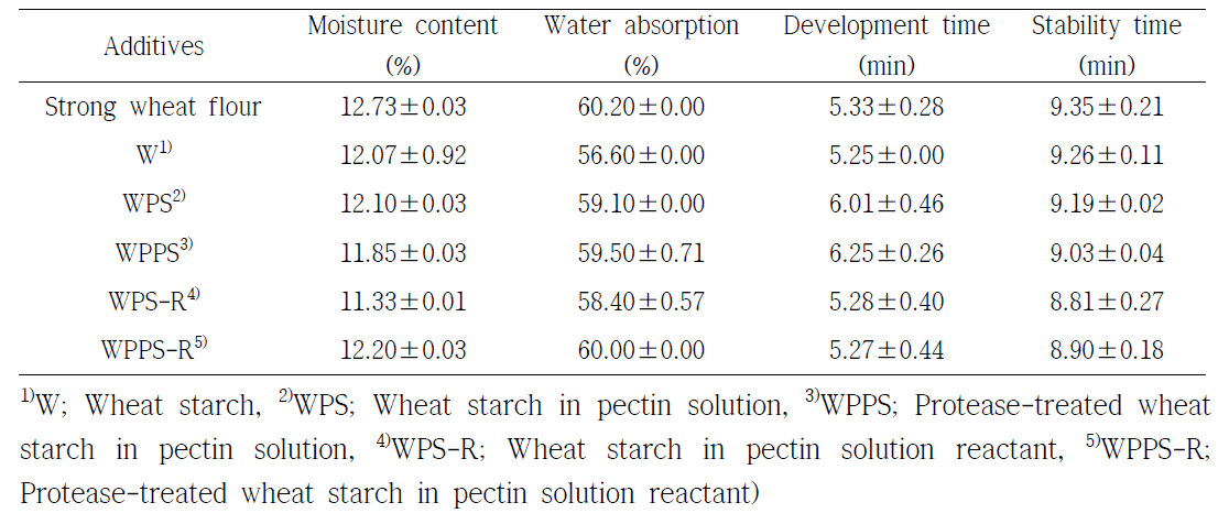 Thermo-mechanical properties of strong wheat flours with starch materials