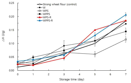 Melting enthalpy of white breads prepared with strong wheat flours containing starch materials according to storage at 25℃ for 7 days