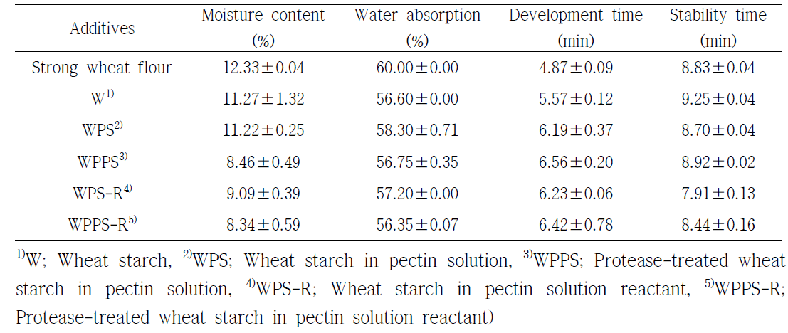 Thermo-mechanical properties of reconstructed wheat flours using vital gluten and starch materials
