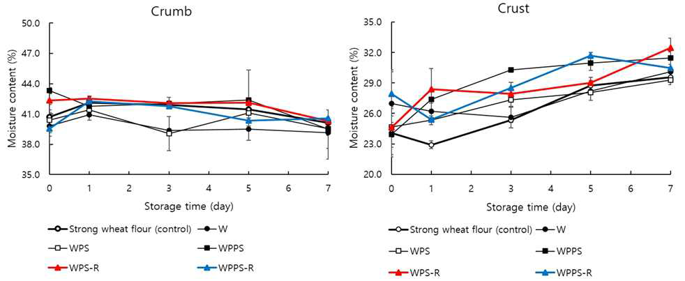 Moisture contents of white breads prepared with reconstructed wheat flours using vital gluten and starch materials according to storage at 25℃ for 7 days