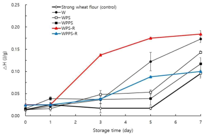 Melting enthalpy of white breads prepared with reconstructed wheat flours using vital gluten and starch materials according to storage at 25℃ for 7 days
