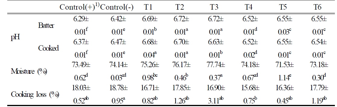 Effects of mixing speed and time on pH, moisture content, cooking loss and specific volume of rice corn dog batter and bread