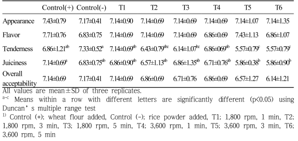 Effects of mixing speed and time on sensory evaluation of rice corn dog bread