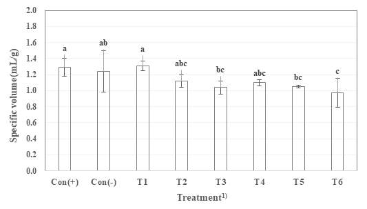 Specific volume of mixing speed and time on sensory evaluation of rice bread a-c Treatments with different letters are significantly different (p<0.05). 1) Control (+); wheat flour added, Control (-); rice powder added, T1; 1,800 rpm, 1 min, T2; 1,800 rpm, 3 min, T3; 1,800 rpm, 5 min, T4; 3,600 rpm, 1 min, T5; 3,600 rpm, 3 min, T6; 3,600 rpm, 5 min