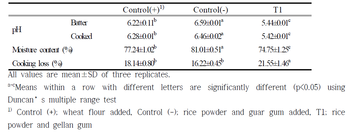 Effects of anionic gum (gellan gum) on pH, moisture content and cooking loss of rice corn dog batter and bread