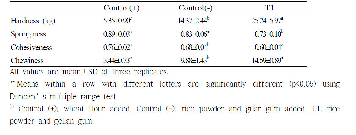 Effects of anionic gum on texture of rice corn dog bread