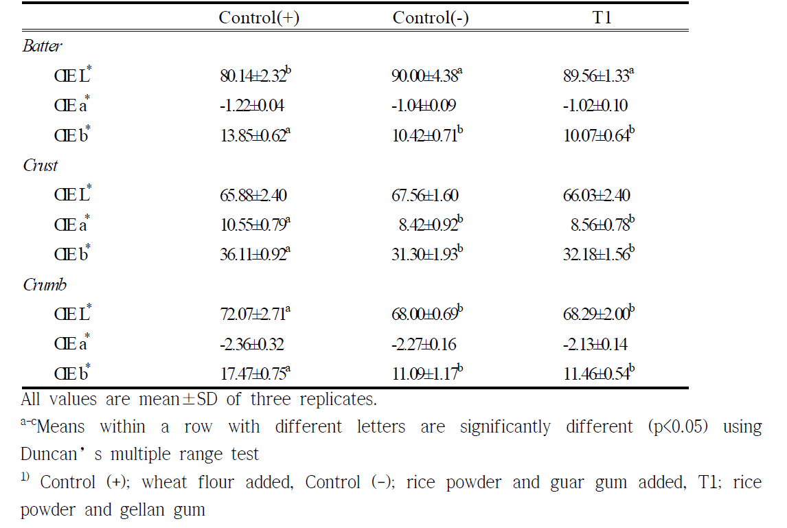 Effects of anionic gum on color of rice corn dog batter and bread