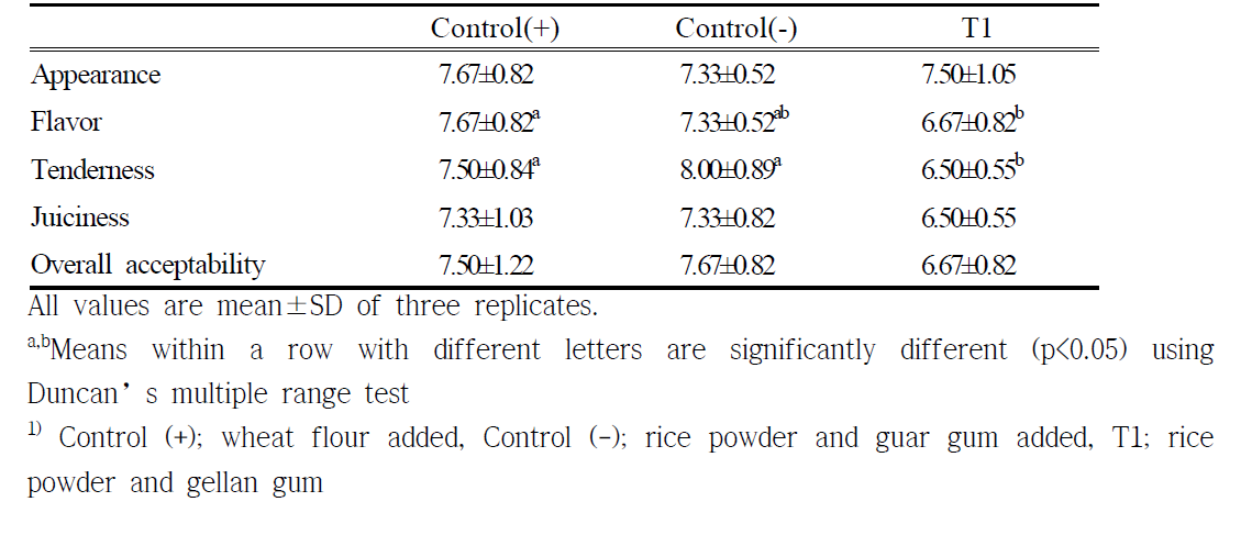 Effects of anionic gum on sensory evaluation of rice corn dog bread