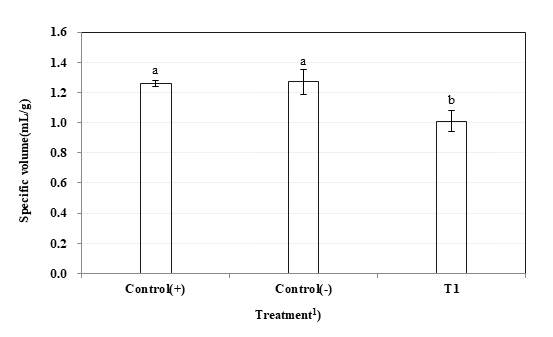 Effects of anionic gum on specific volume of rice corn dog bread