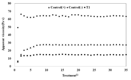 Effects of anionic gum on apparent viscosity of rice corn dog batter