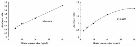 Standard curve of Ridascreen gliadin kit