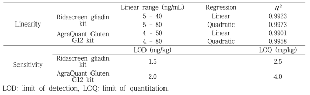 Validation experiment according to ELISA test kits