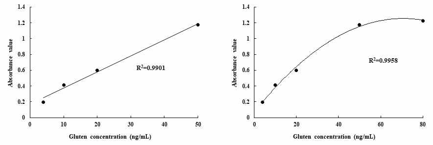 Standard curve of AgraQuant gluten kit